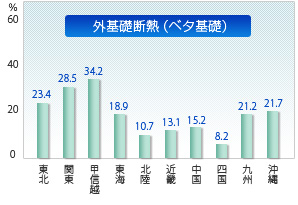 外基礎断熱（ベタ）