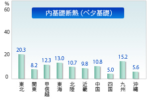 内基礎断熱（ベタ）