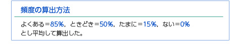 頻度の算出方法