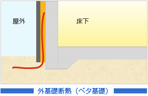 外基礎断熱（ベタ）