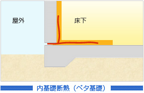 内基礎断熱（ベタ）