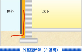 外基礎断熱