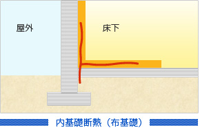 内基礎断熱