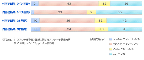 シロアリ被害頻度